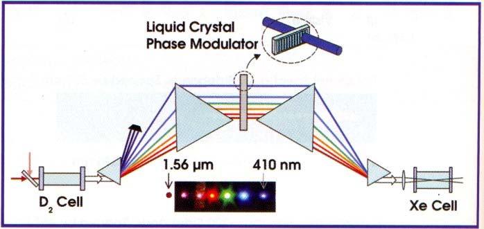 Mieszanie promieniowania dwóch laserów Wykorzystanie różnych pasm promieniowania Synchronizacja modów za