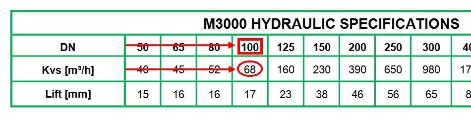 zalecanych przepływów dla zaworu M3000 (str.33), z kolumny zalecane, odczytujemy rozmiar zaworu bliski podanemu Q MAX = 65m 3 /h, wynik odczytu: DN100.