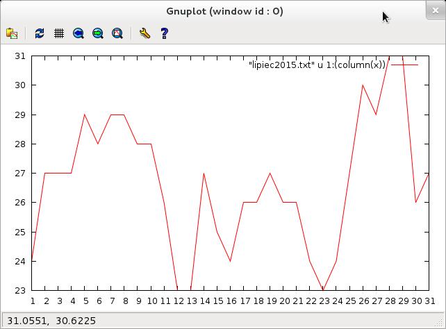 Pseudokolumny gnuplot> set xtics 1 gnuplot> x = 2