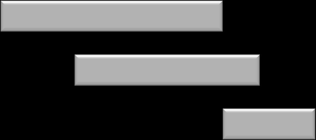 offline) 41% 45% 1 bezpieczeństwo 41% 36% 23% 0% 25% 50% 75% 100% Odsetek wskazań Źródło: Badanie ankietowe przedstawicieli sektora bankowego; N=22.