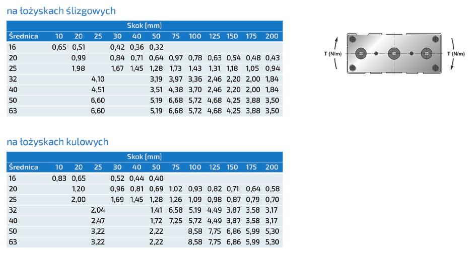 Obciążenie promieniowe na łożyskach ślizgowych Maksymalne momenty skrętne HNG #.