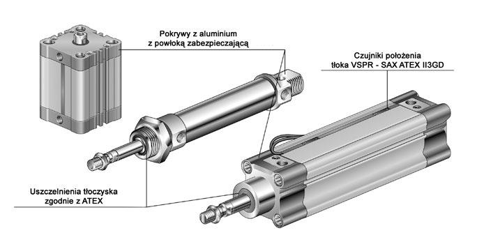 Siłowniki serii ATEX Siłowniki ATEX firmy Vesta spełniają wszystkie wymogi dyrektywy 94/9/EC dotyczące mechanicznego ryzyka zapłonu w atmosferze wybuchowej.