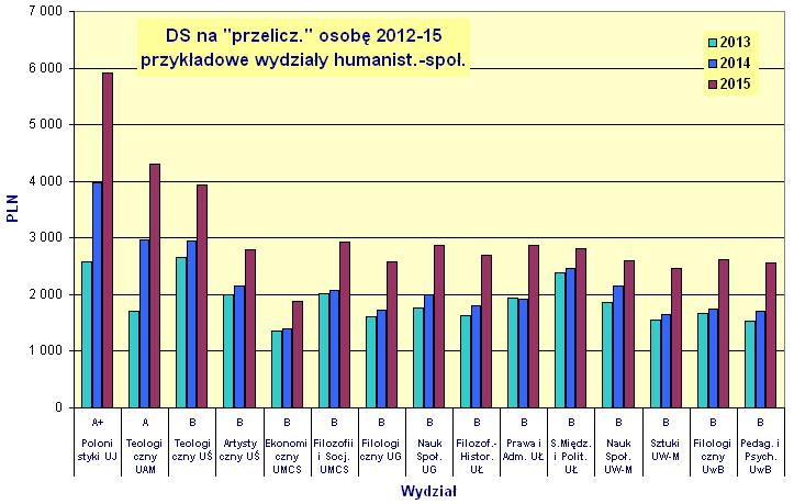 DS na 1 osobę przeliczeniową (znormalizowana