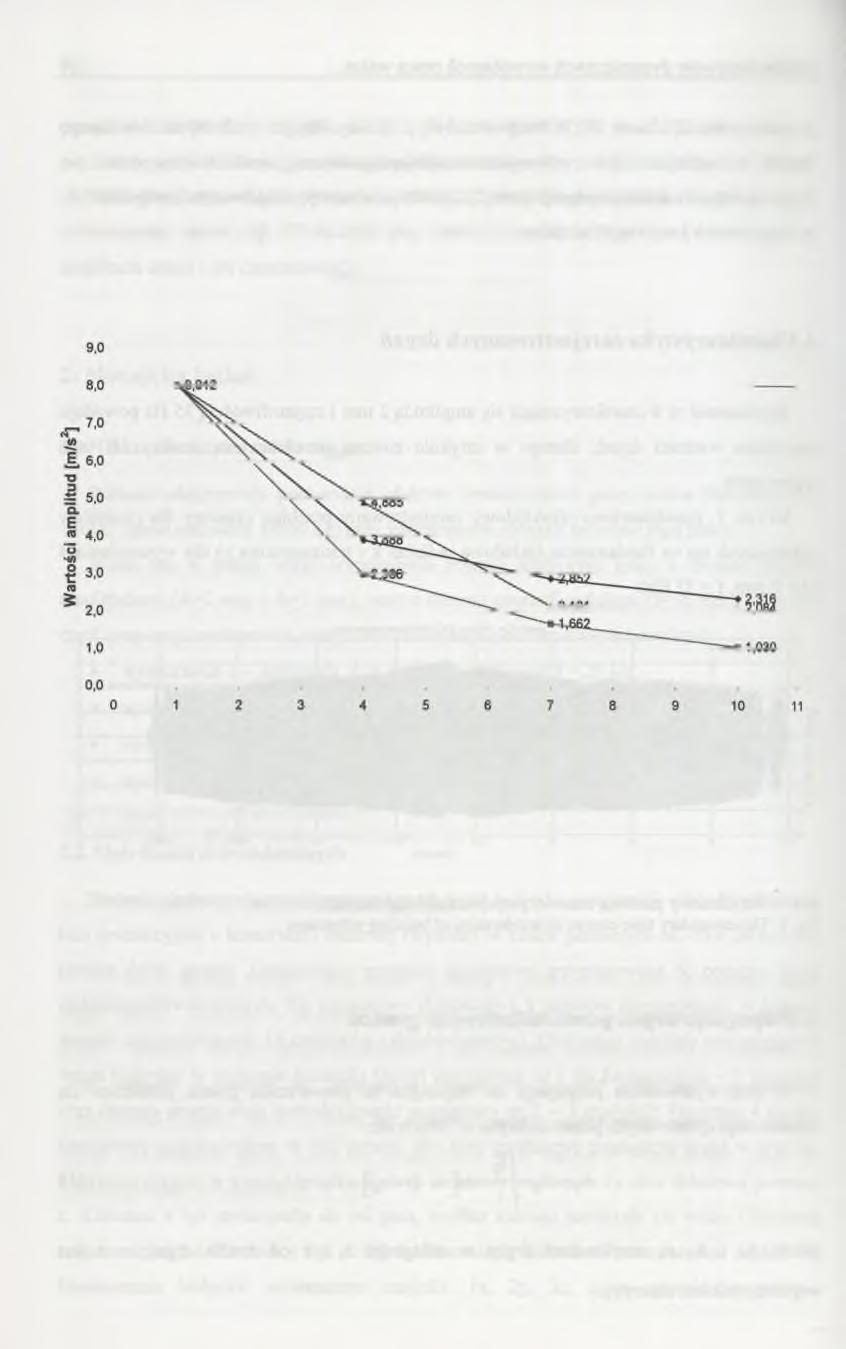 358 R. Świder Wzór ten uwzględnia zarówno tłumienie geometryczne, jak również wpływ absorpcji drgań w gruncie.