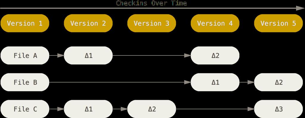 Rysunek 1: Kontrola wersji jako lista zmian w plikach źródłowych: źródło:http://gitscm.com/book/en/v2/getting-started-git-basics Rysunek 2: Kontrola wersji w Git: źródło:http://git-scm.