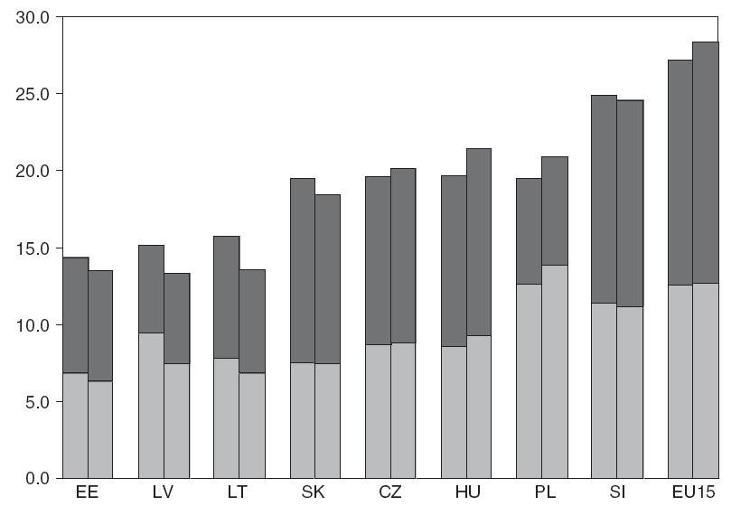 ale także poziom tych wydatków w relacji do PKB. Również w tym aspekcie Polska wyprzedza inne kraje Unii Europejskiej (por. wykres 7). Wykres 6.