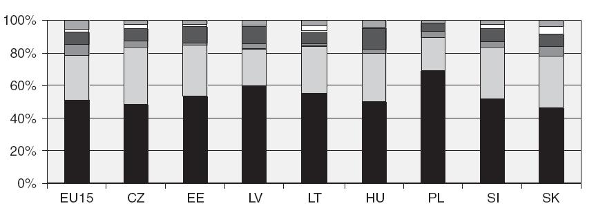 , Social Assistance in the New EU Member States. Strengthening Performance and Labor Market Incentives, World Bank Paper No. 117, s. 15 Wykres 7.