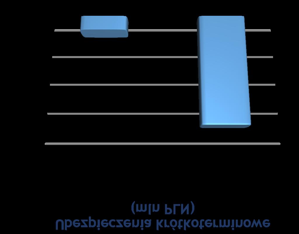 gwarantowanych przez Skarb