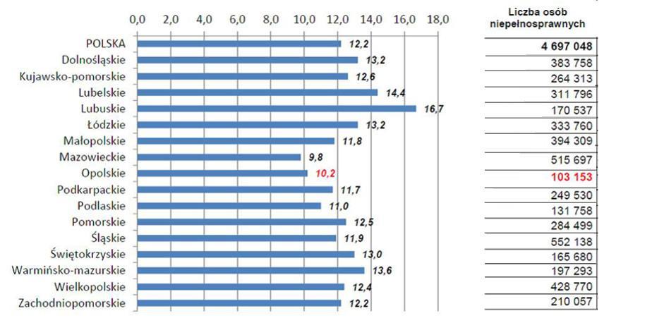 13 W Polsce liczba osób niepełnosprawnych biologicznie i prawnie wyniosła 4,7 mln, tj. 12,2% ludności kraju (w 2002 r. - 14,3%). Wskaźnik ten waha się od 9,8% w woj. mazowieckim do 16,7% w woj.