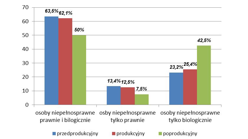 podstawie Wybrane tablice dotyczące osób niepełnosprawnych wyniki Spisu ludności i mieszkań 2011 (część II) Wśród 4,7 mln osób niepełnosprawnych prawie 57% to jednocześnie osoby niepełnosprawne