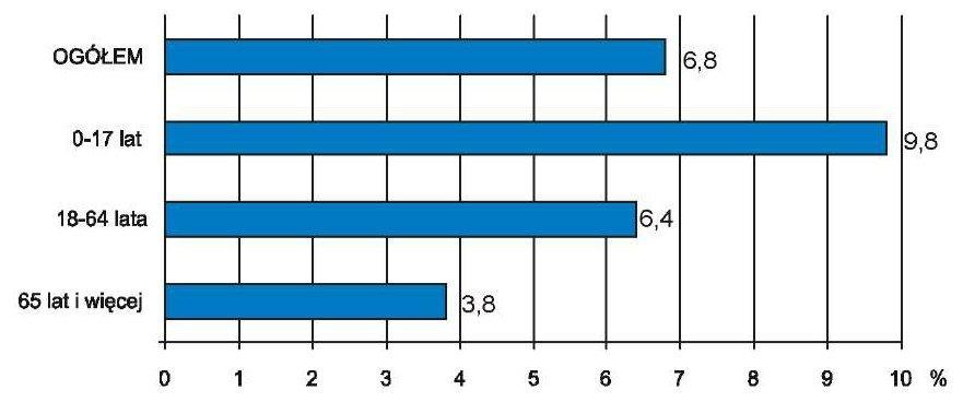 21 1.5 Ubóstwo w woj. opolskim 1.5.1 Ubóstwo najważniejsze wskaźniki W Polsce najczęściej stosowana metoda pomiaru ubóstwa odnosi to zjawisko do sytuacji materialnej rodzin, tj.