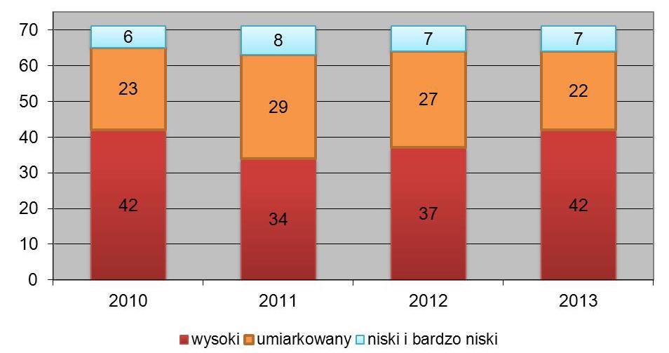 26 Mapa 10. Stopień zagrożenia ubóstwem w woj. opolskim obliczony wg metody wzorca rozwoju stan na 31.12.2013 r. Źródło: opracowanie własne OIS ROPS w Opolu W porównaniu do 2012 r.