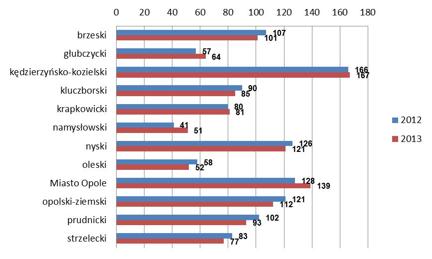 43 Wykres 24. Podmioty rodzinnej pieczy zastępczej wg powiatów woj. opolskiego w latach 2012-2013 Źródło: opracowanie wysłane na podstawie powiatowych ocen zasobów pomocy społecznej woj.