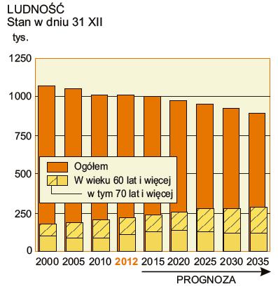 osób) oraz systematycznie zwiększa się liczba osób w wieku emerytalnym (poprodukcyjnym), a spada liczba osób w wieku produkcyjnym oraz dzieci i młodzieży do 17 lat. 6 Mapa 1.