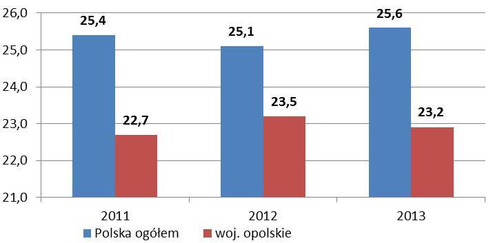 58 Wykres 38. Liczba miejsc w DDP woj. opolskiego na 10 tys. ludności w 2013 r. (wskaźnik wg powiatów) Źródło: opracowanie własne na podstawie ocen zasobów pomocy społecznej w 2013 r. 2.8.4 Usługi opiekuńcze W 2013 r.