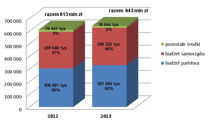 76 Wykres 41. Środki finansowe przeznaczone na realizację zadań pomocy społecznej oraz innych zadań z zakresu polityki społecznej w woj.