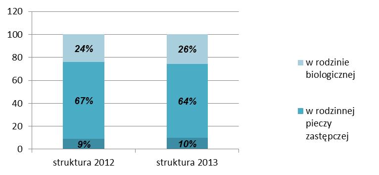 87 W 2013 r. w strukturze wieku dzieci przysposobionych w woj.