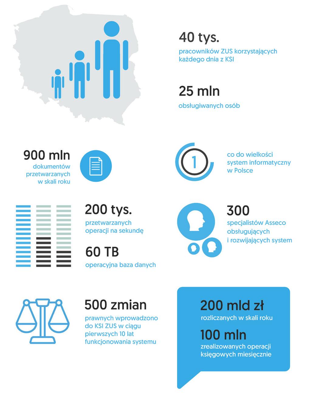 Projekt w liczbach. Asseco Poland S.A. Pion Ubezpieczeń Społecznych ul.