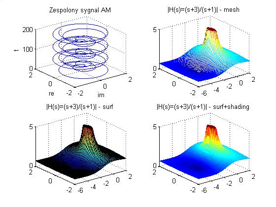 Andrzej Leśnicki Laboratorium CPS Ćwiczenie 0 6/17 Rys. 3. Wykresy trzywymiarowe w MATLABIE 5. Funkcje Własne funkcje przechowujemy w plikach z rozszerzeniem *.m o specjalnej składni.