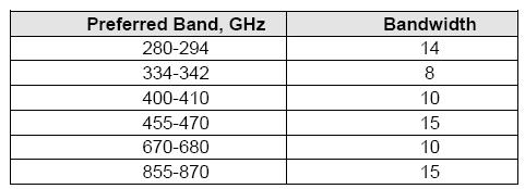 przeznaczenia segmentów 2300-2330 MHz i 2390-2400MHz na zasadzie bezzakłóceniowej, z zachowaniem pozostałych wycinków pasma. Dodatkowym zagrożeniem jest przyznanie przez WRC-07 Agenda poz. 1.