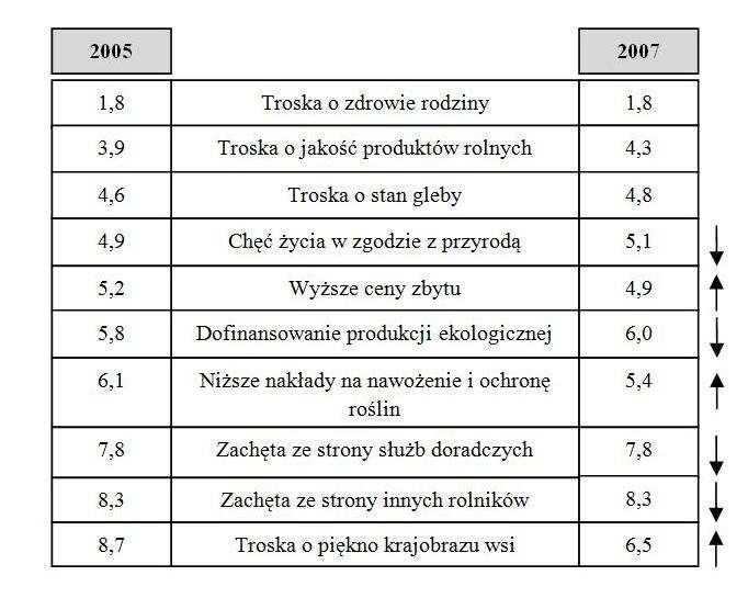 ¹ Dziesięciu czynnikom respondenci przypisywali punkty: 1 dla najważniejszego, 10 dla najmniej ważnego. Badanie przeprowadzone w 2007 r.