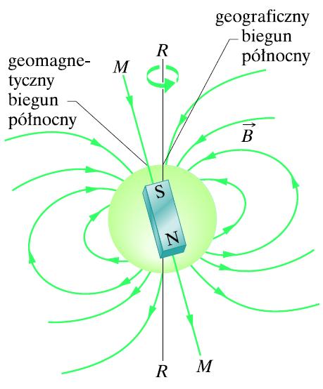 MAGNETYZM ZIEMSKI Ziemia jest również wielkim magnesem. Biegun magnetyczny nie pokrywa się jednak z biegunem geograficznym (osią obrotu).