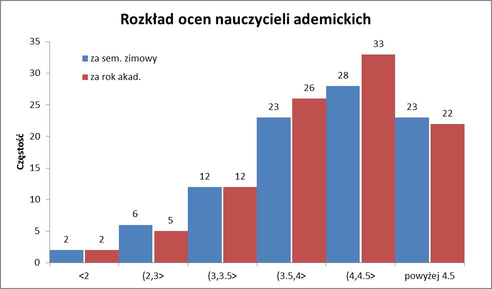 Wykres 2: Rozkład średnich ocen nauczycieli akademickich Wydziału PiT Wykres 2 przedstawia rozkład średnich ocen nauczycieli akademickich.