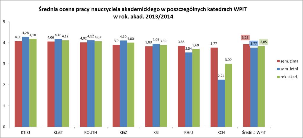 akademicki. Liczba nauczycieli akademickich, którzy uzyskali średnią ocenę świadczącą o spełnieniu kryterium w stopniu co najwyżej wystarczającym (ocena 2) wyniosła odpowiednio 8 i 7.