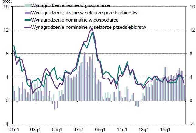 Wzrost (r/r) wynagrodzeń Źródło: