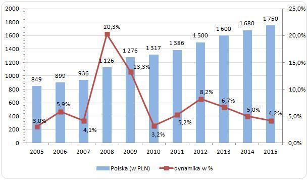 Płaca minimalna w Polsce, 2005-2015 Płaca minimalna od 1 stycznia 2016 r.