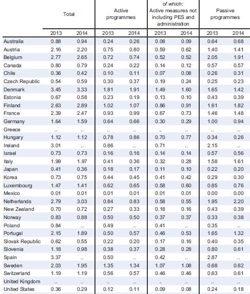 Wydatki publiczne na programy rynku pracy (w % PKB) PES