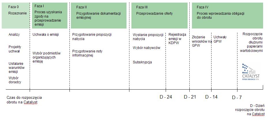 druga to przygotowanie dokumentacji emisyjnej, a faza trzecia przeprowadzenie oferty.