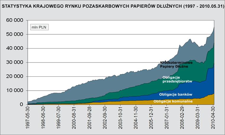 Rysunek 1. Statystyka krajowego rynku pozaskarbowych papierów dłużnych w latach 1997 31.05.2010.