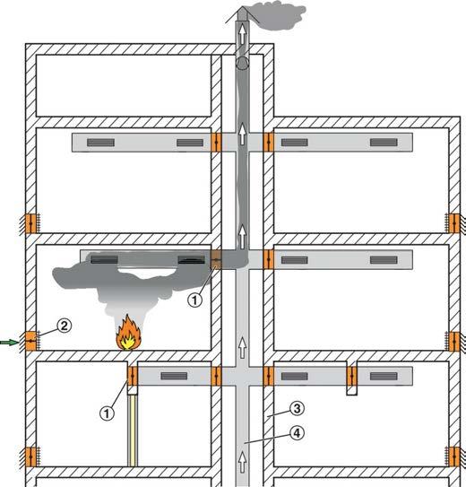 Części i zasada działania EKA-EU z siłownikiem otwórz/zamknij 4 Części i zasada działania Klapy odcinające do systemów wentylacji pożarowej instalowane są w mechanicznych systemach oddymiania.
