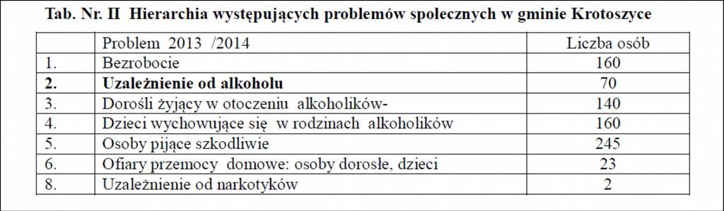 Diagnoza stanu problemów alkoholowych i narkomanii oraz potrzeb i zasobów przeciwdziałania tym problemom (0), wskazuje na następujące problemy społeczne, związane z używaniem i nadużywaniem napojów