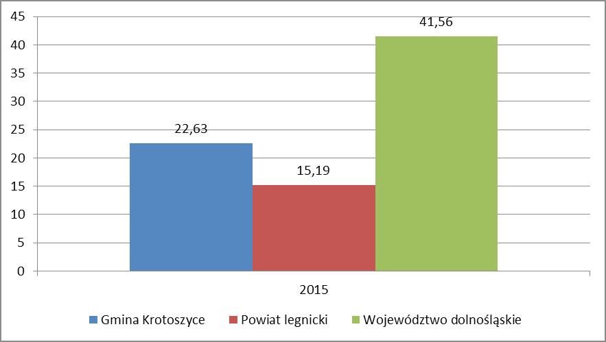 Rysunek. Podmioty wpisane do rejestru REGON na tys. ludności w gminie Krotoszyce, powiecie legnickim oraz województwie dolnośląskim w latach 000.