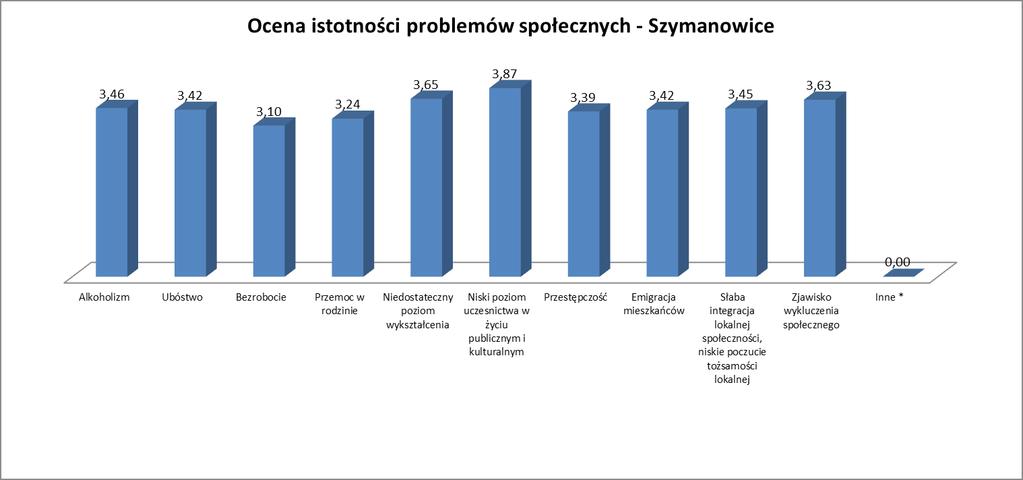 W odbiorze mieszkańców gminy, najbardziej wyraźnym spośród zagrożeń społecznych dotykających tego obszaru jest niski udział mieszkańców w życiu kulturalnym i społecznym (średnia zbliżająca się do w