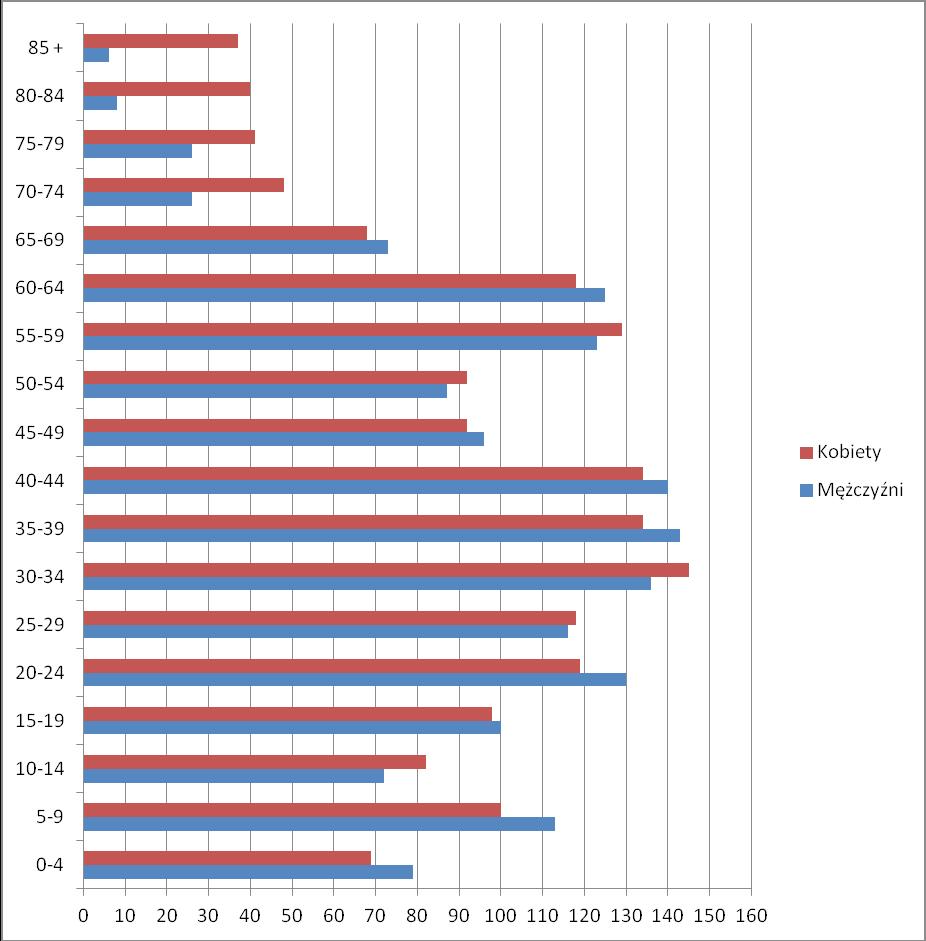 Rysunek. Piramida wieku mieszkańców gminy Krotoszyce w 0 roku. Źródło: Opracowanie własne na podstawie danych BDL GUS I.