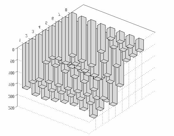 Fragment obrazu fotograficznego Blok obrazu wejściowego f(x,y) F(u,v) Blok jako funkcja Transformata DCT funkcji Funkcja i transformata dla obrazu fotograficznego f(x,y) = 186 198 1 190 182 177 182