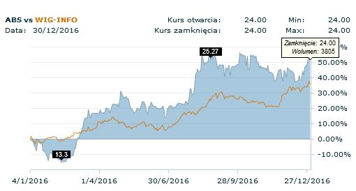 W okresie od 1.01.2016 do 31.12.2016 roku kurs akcji Asseco BS znajdował się w przedziale 13,41 25,10 PLN.