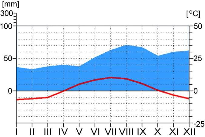 Obok każdej nazwy procesu wpisz numer klimatogramu, reprezentującego właściwy typ klimatu. A. Lateryzacja.... B. Wietrzenie mrozowe.... C. Wietrzenie insolacyjne.... Zadanie 147.