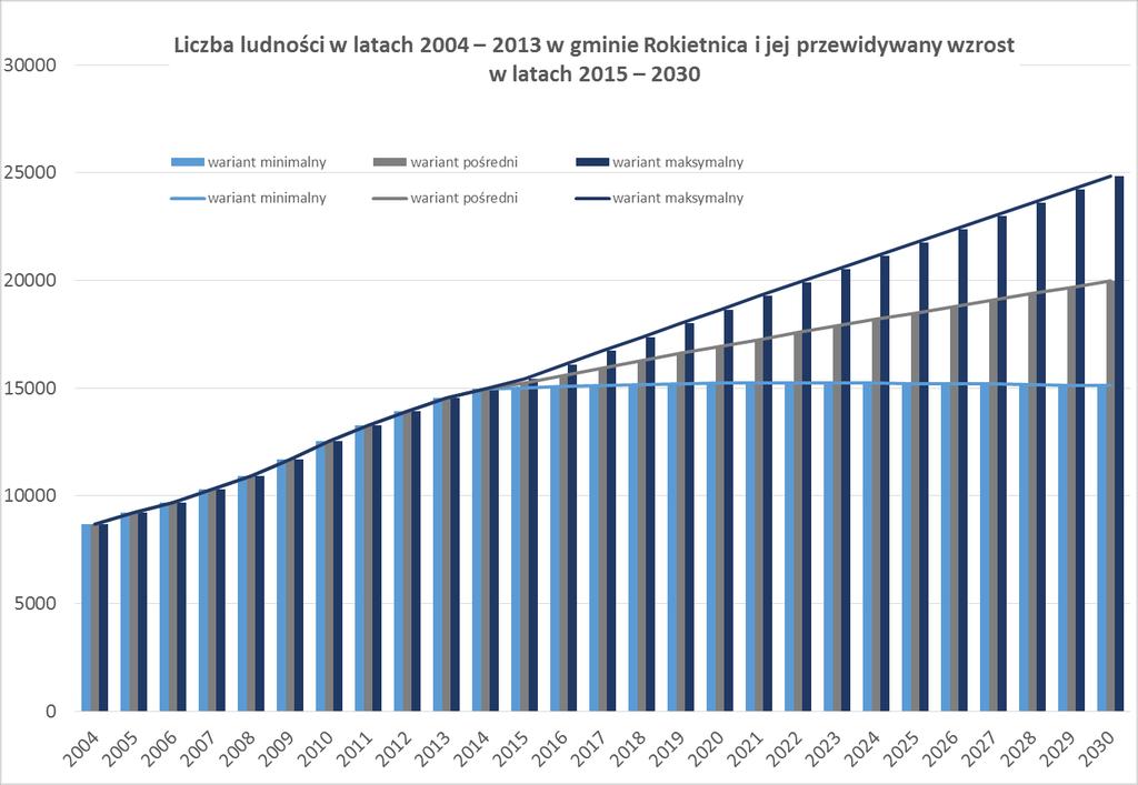 Rozwój liczby ludności gminy