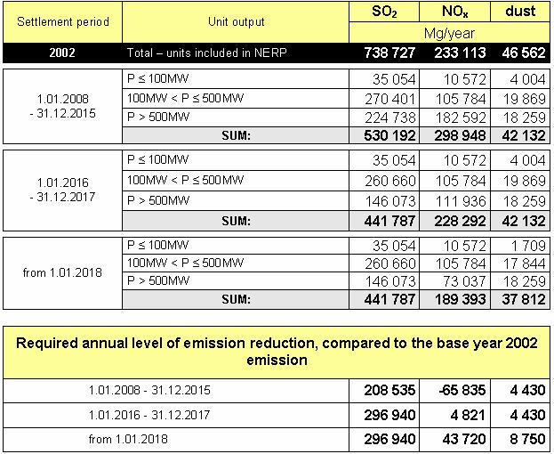 National Emission Reduction Plan SO2 emissions [Mg/year] Total 81 142 NERP 738 727 D 2 53 33