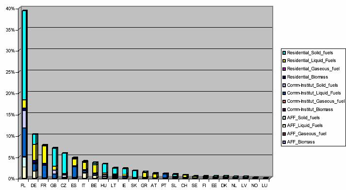 SO2 emissions(2) from non-industrial SCIs by country (as percentage