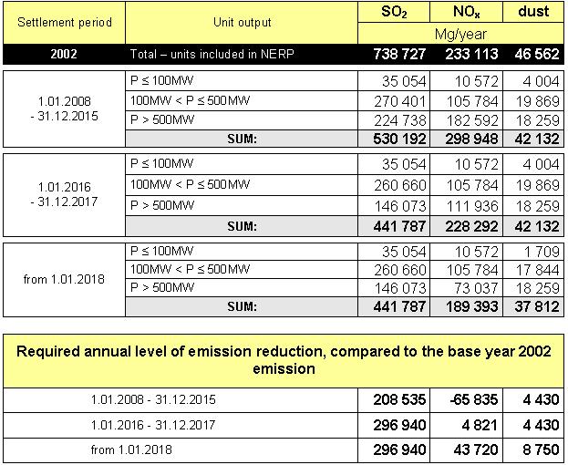 National Emission Reduction Plan SO2 emissions [Mg/year] Total 801 142 NERP 738 727 D 20 000 53 033