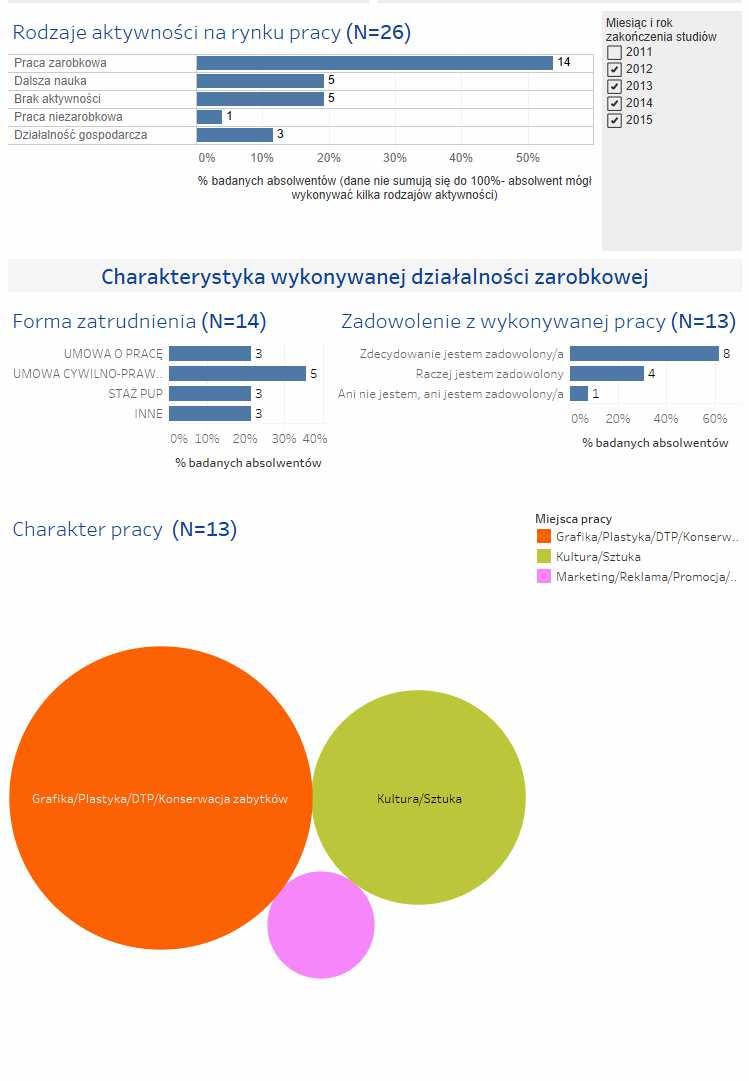 Monitoring losów absolwentów 2012-2015 w 6 miesięcy po zakończeniu studiów - kierunek: konserwacja i restauracja dzieł sztuki 13 : MIEJSCE PRACY LICZBA PRACUJĄCYCH