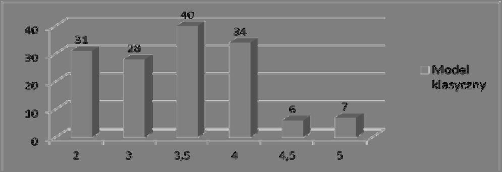 Zastosowanie zbiorów rozmytych w ocenie osiągnięcia efektów kształcenia 7 Wykres. Zestawienie wyników dla modelu klasycznego Parametry statystyczne wyników modelu klasycznego są następujące.