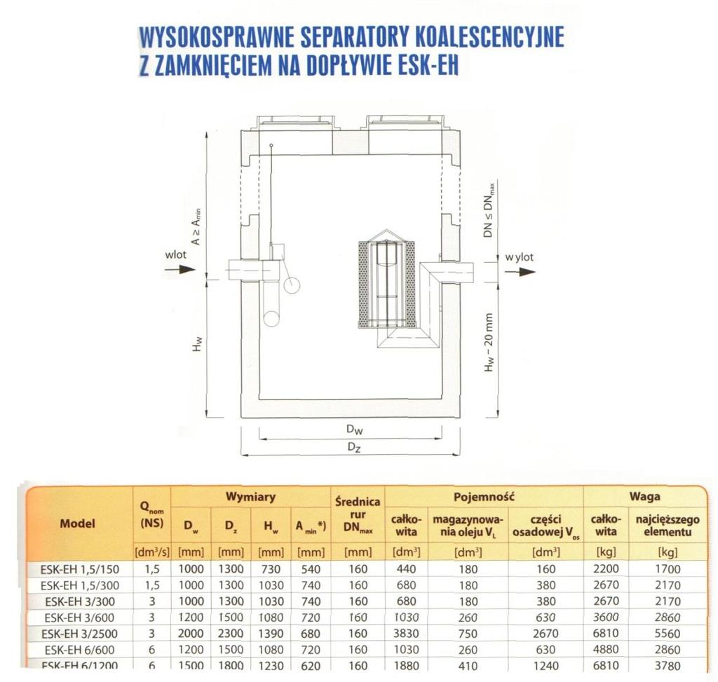 7.5 Separator Separatory koalesceccyjne są urządzeniami przeznaczonymi do oddzielania substancji ropopochodnych z wód płynących w systemie kanalizacji deszczowej.