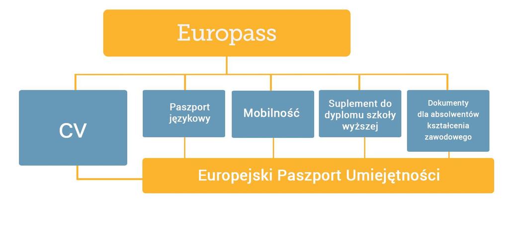 EUROPASS Europass-Mobilność jest elementem portfolio pięciu dokumentów Europass