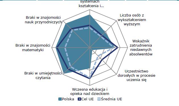 MONITOR KSZTAŁCENIA I SZKOLENIA 2016 POLSKA EDUCATION AND TRAINING MONITOR 2016 (7 listopada 2016) Wykres (kopia z